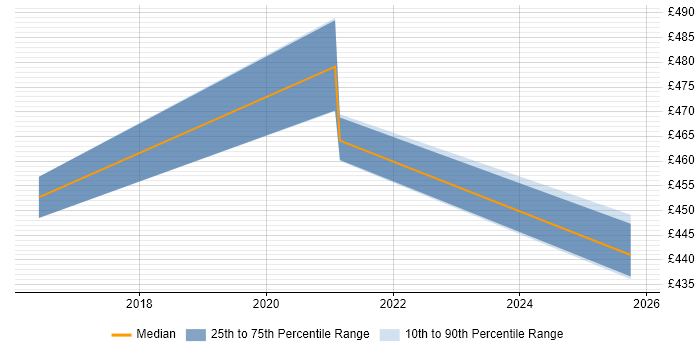 Contractor daily rate distribution trend for Salesforce Analyst job vacancies in Cheshire