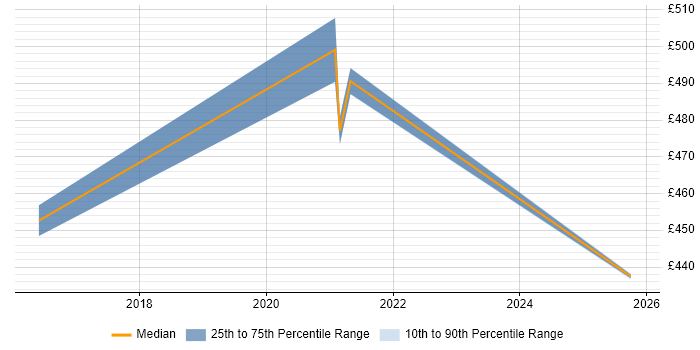 Contractor daily rate distribution trend for Salesforce Business Analyst job vacancies in Cheshire
