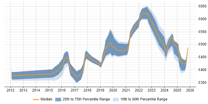 Contractor daily rate distribution trend for jobs in Cheshire citing Salesforce