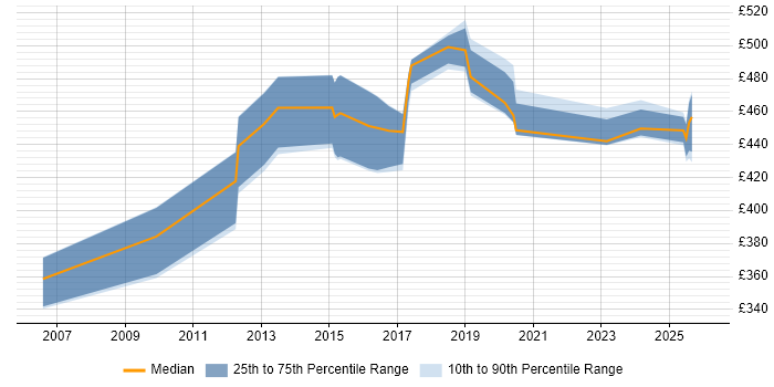 Contractor daily rate distribution trend for jobs in Cheshire citing SAML