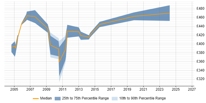 Contractor daily rate distribution trend for SAP Basis Consultant job vacancies in Cheshire