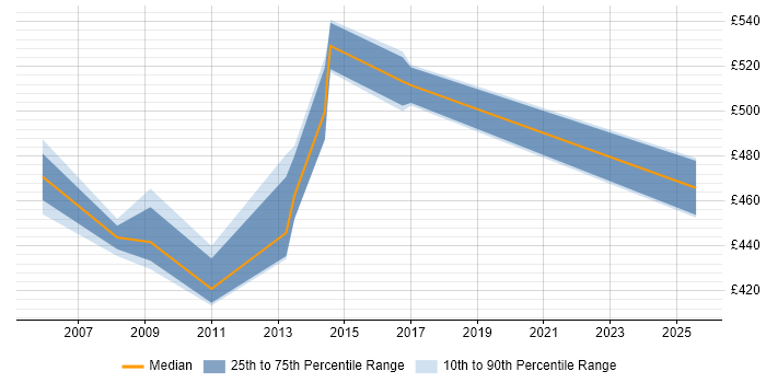 Contractor daily rate distribution trend for jobs in Cheshire citing SAP Certification