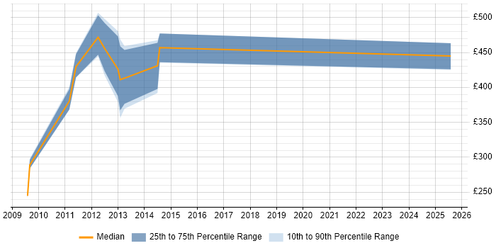 Contractor daily rate distribution trend for jobs in Cheshire citing SAP Data Services