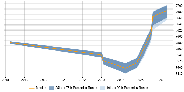 Contractor daily rate distribution trend for jobs in Cheshire citing SAP Fiori