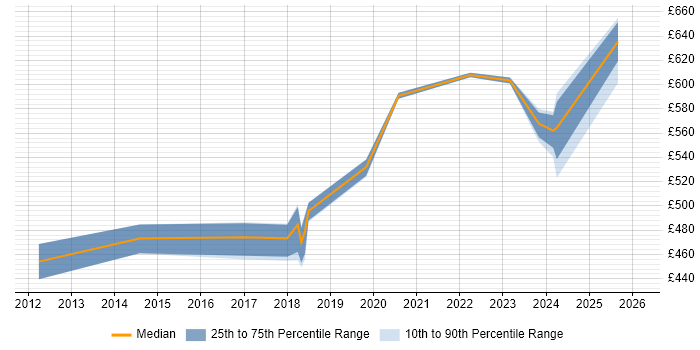 Contractor daily rate distribution trend for jobs in Cheshire citing SAP HANA