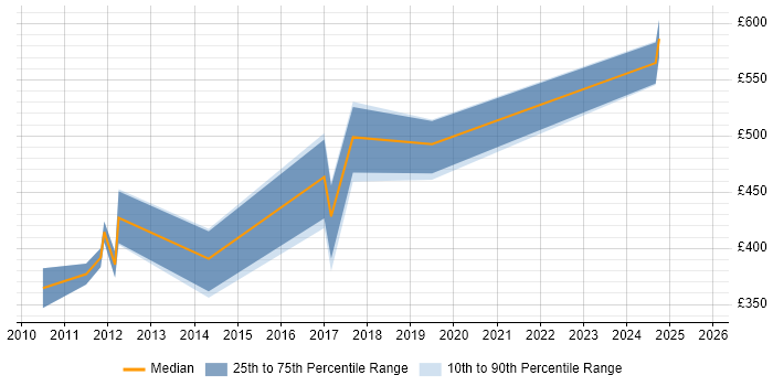 Contractor daily rate distribution trend for jobs in Cheshire citing SAP HCM