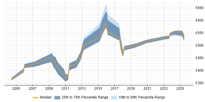 Contractor daily rate distribution trend for jobs in Cheshire citing SAP Implementation