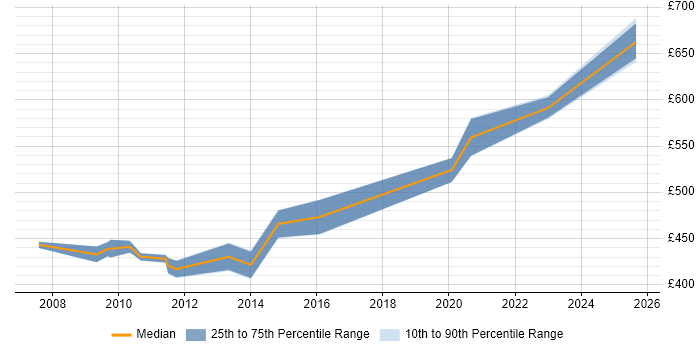 Contractor daily rate distribution trend for SAP MM Consultant job vacancies in Cheshire