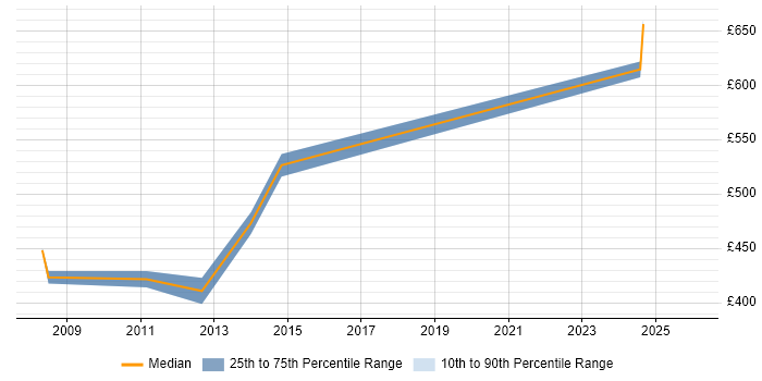Contractor daily rate distribution trend for SAP PM Consultant job vacancies in Cheshire