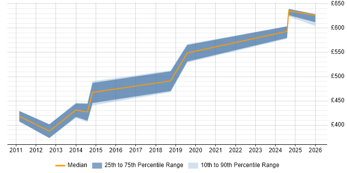 Contractor daily rate distribution trend for jobs in Cheshire citing SAP PM
