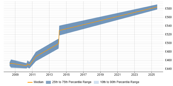 Contractor daily rate distribution trend for SAP PP Consultant job vacancies in Cheshire Contractor daily rate distribution trend for SAP PP Consultant job vacancies in Cheshire