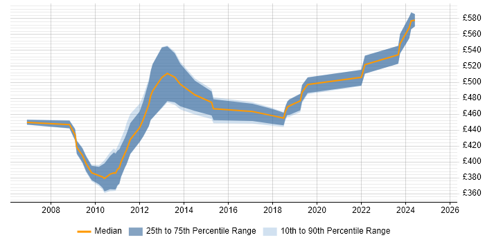 Contractor daily rate distribution trend for SAP Project Manager job vacancies in Cheshire Contractor daily rate distribution trend for SAP Project Manager job vacancies in Cheshire