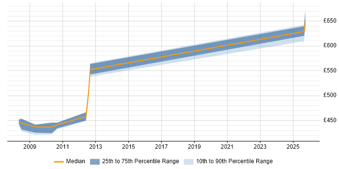 Contractor daily rate distribution trend for jobs in Cheshire citing SAP QM