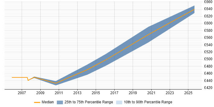 Contractor daily rate distribution trend for SAP SD Consultant job vacancies in Cheshire
