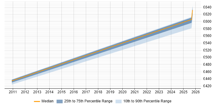 Contractor daily rate distribution trend for jobs in Cheshire citing SAP VC