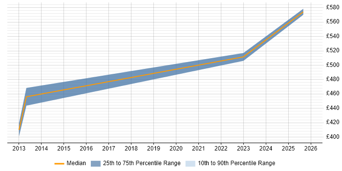 Contractor daily rate distribution trend for SAP WM Consultant job vacancies in Cheshire