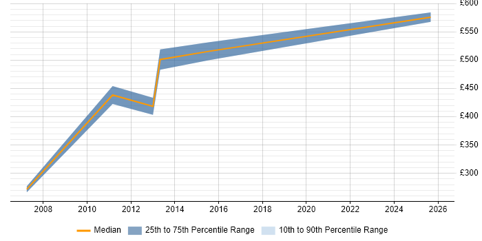 Contractor daily rate distribution trend for jobs in Cheshire citing SAP WM