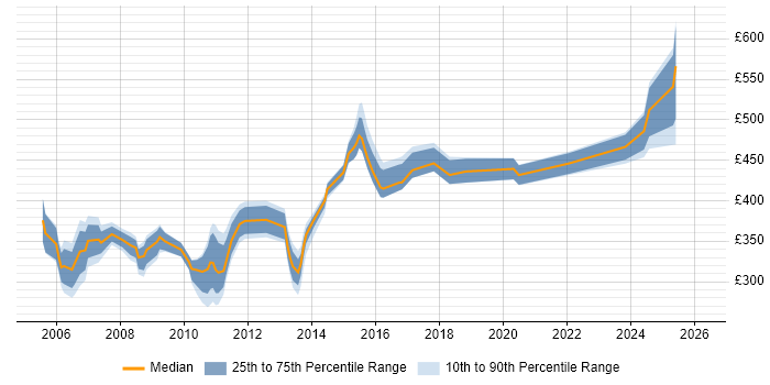 Contractor daily rate distribution trend for jobs in Cheshire citing Sarbanes-Oxley