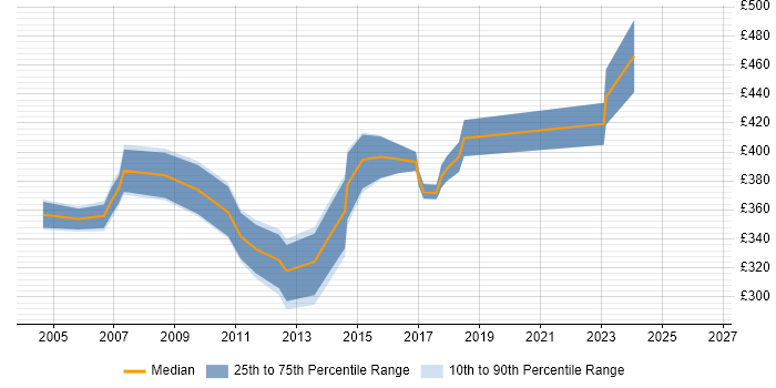 Contractor daily rate distribution trend for SAS Analyst job vacancies in Cheshire