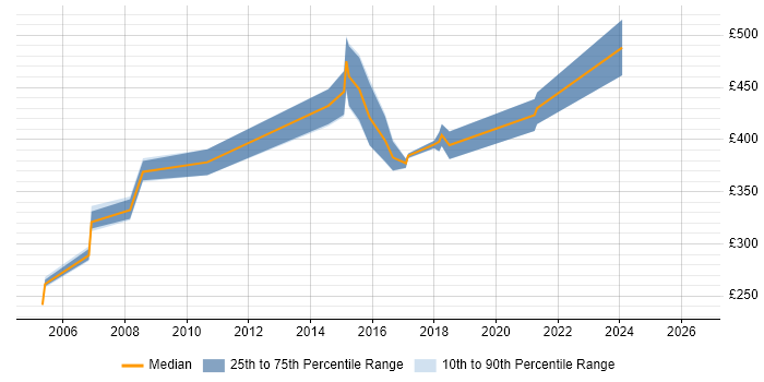 Contractor daily rate distribution trend for SAS Developer job vacancies in Cheshire