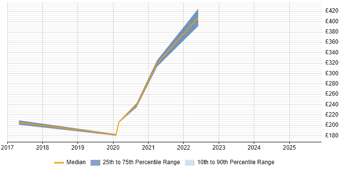 Contractor daily rate distribution trend for SC Cleared Network Engineer job vacancies in Cheshire