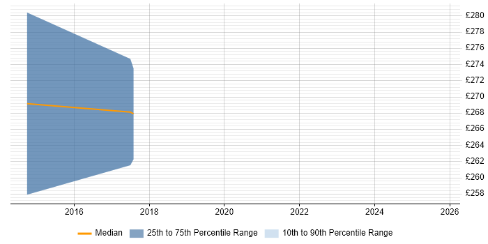 Contractor daily rate distribution trend for SCADA Engineer job vacancies in Cheshire