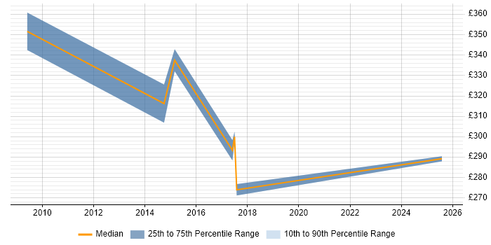 Contractor daily rate distribution trend for jobs in Cheshire citing SCADA