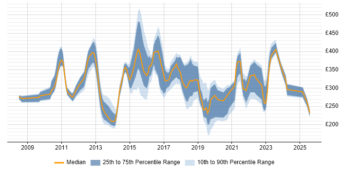 Contractor daily rate distribution trend for jobs in Cheshire citing SCCM Contractor daily rate distribution trend for jobs in Cheshire citing SCCM