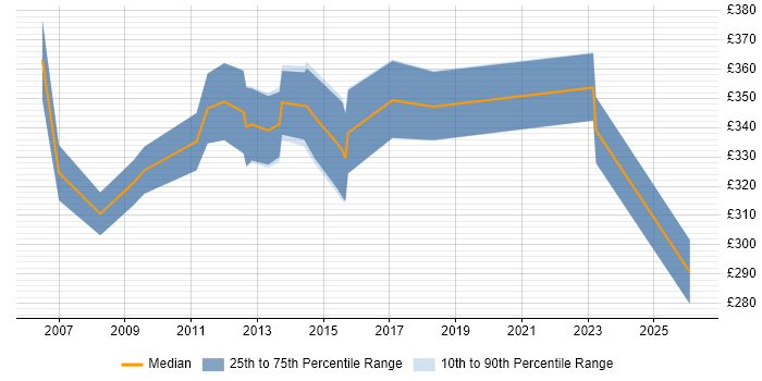 Contractor daily rate distribution trend for jobs in Cheshire citing Scorecard