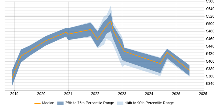 Contractor daily rate distribution trend for jobs in Cheshire citing SD-WAN Contractor daily rate distribution trend for jobs in Cheshire citing SD-WAN