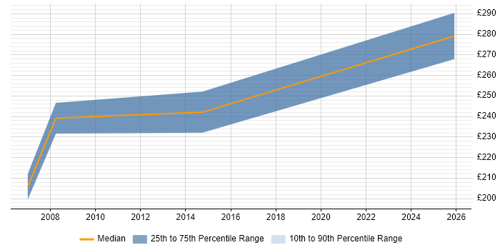 Contractor daily rate distribution trend for jobs in Cheshire citing SDH