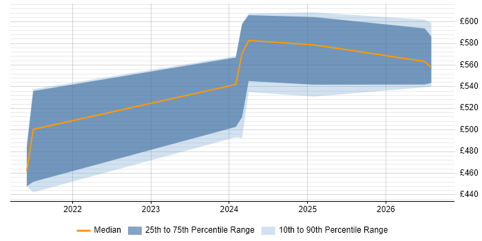 Contractor daily rate distribution trend for jobs in Cheshire citing Search Processing Language