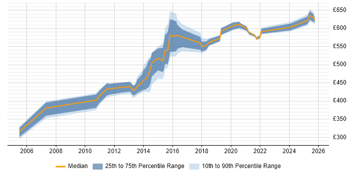 Contractor daily rate distribution trend for jobs in Cheshire citing Security Architecture