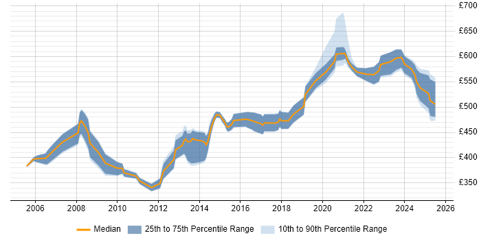 Contractor daily rate distribution trend for Security Consultant job vacancies in Cheshire Contractor daily rate distribution trend for Security Consultant job vacancies in Cheshire