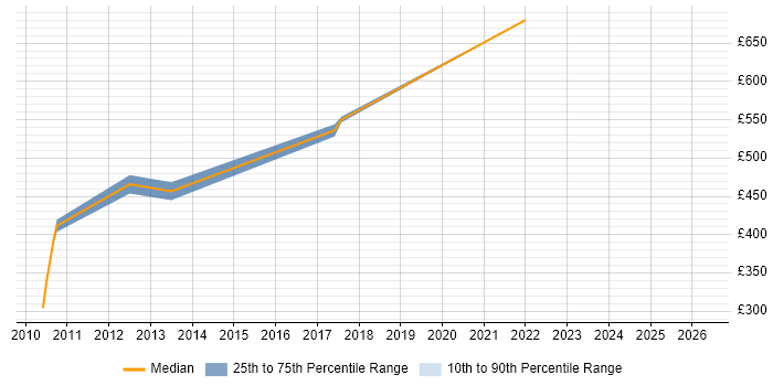 Contractor daily rate distribution trend for Security Designer job vacancies in Cheshire