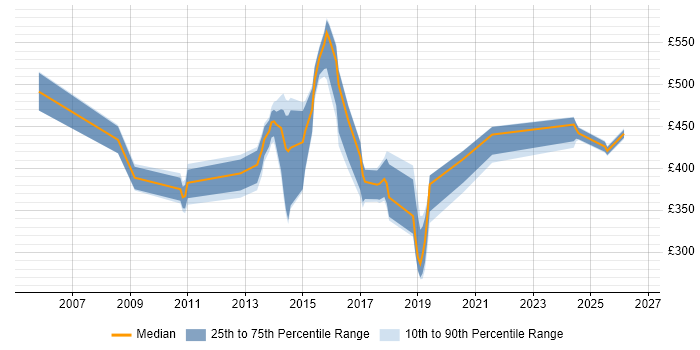 Contractor daily rate distribution trend for jobs in Cheshire citing Security Management
