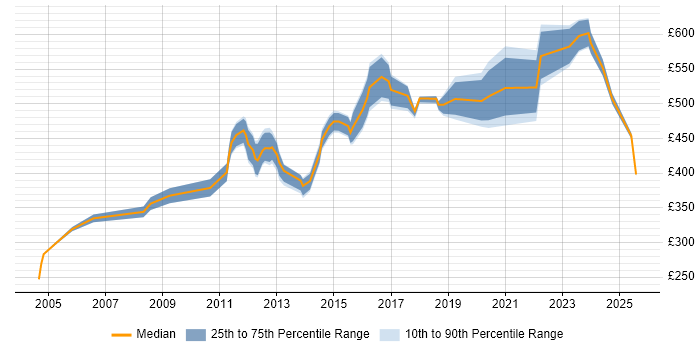 Contractor daily rate distribution trend for Security Manager job vacancies in Cheshire