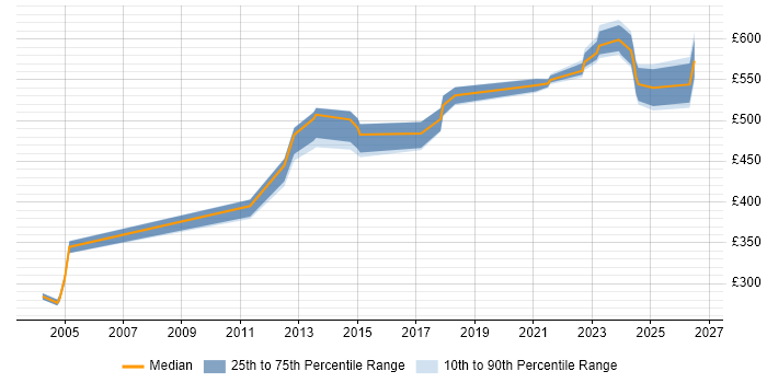 Contractor daily rate distribution trend for jobs in Cheshire citing Security Monitoring