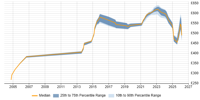 Contractor daily rate distribution trend for jobs in Cheshire citing Security Operations