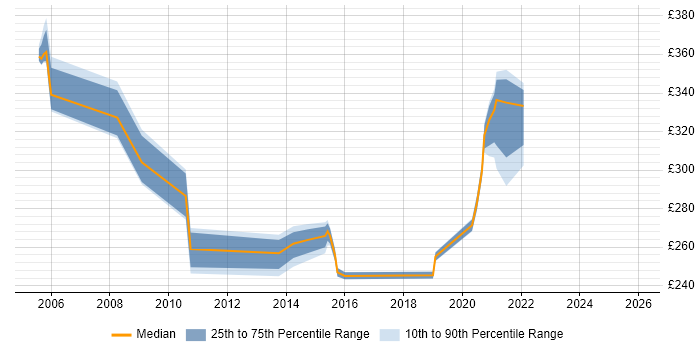 Contractor daily rate distribution trend for jobs in Cheshire citing Security Patching
