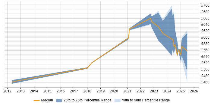 Contractor daily rate distribution trend for jobs in Cheshire citing Security Posture