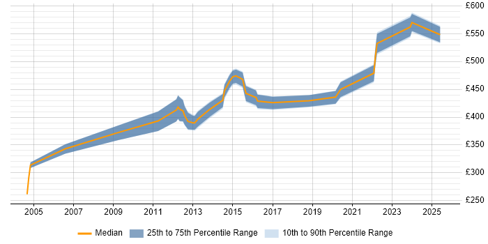 Contractor daily rate distribution trend for Security Project Manager job vacancies in Cheshire