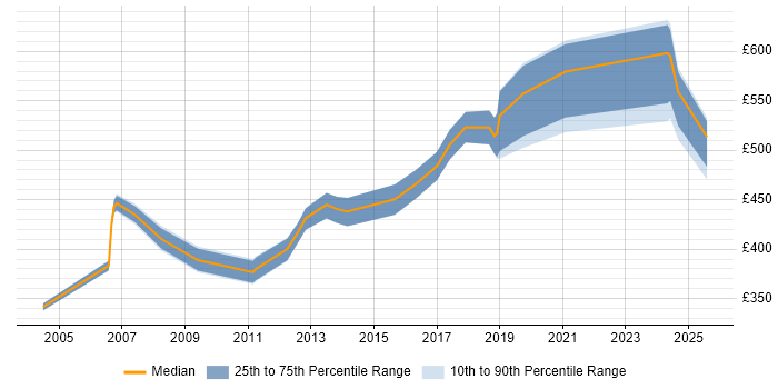 Contractor daily rate distribution trend for Security Specialist job vacancies in Cheshire Contractor daily rate distribution trend for Security Specialist job vacancies in Cheshire