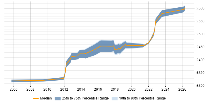 Contractor daily rate distribution trend for jobs in Cheshire citing Security Testing