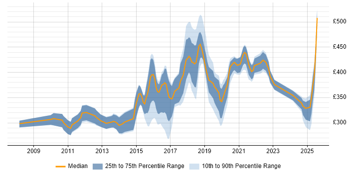 Contractor daily rate distribution trend for jobs in Cheshire citing Selenium Contractor daily rate distribution trend for jobs in Cheshire citing Selenium