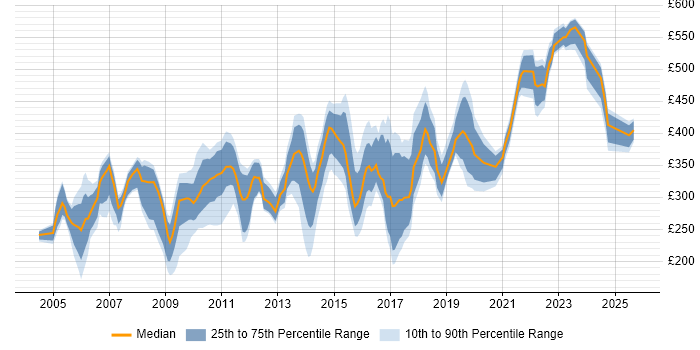 Contractor daily rate distribution trend for jobs in Cheshire citing Self-Motivation Contractor daily rate distribution trend for jobs in Cheshire citing Self-Motivation