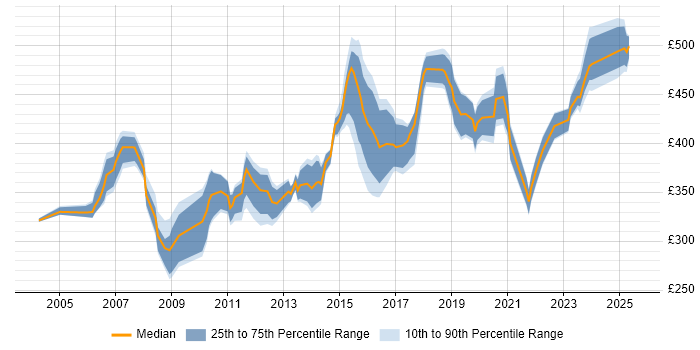 Contractor daily rate distribution trend for Senior Analyst job vacancies in Cheshire