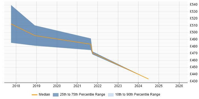 Contractor daily rate distribution trend for Senior Cloud Engineer job vacancies in Cheshire