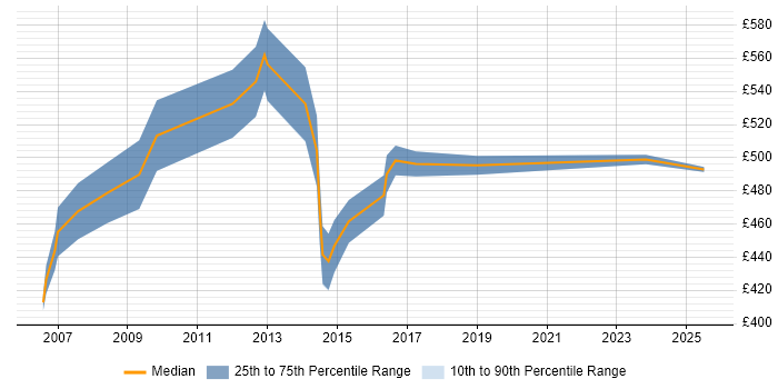 Contractor daily rate distribution trend for Senior Consultant job vacancies in Cheshire Contractor daily rate distribution trend for Senior Consultant job vacancies in Cheshire