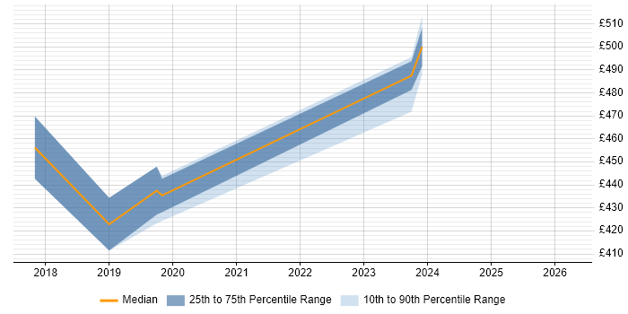 Contractor daily rate distribution trend for Senior Data Analyst job vacancies in Cheshire